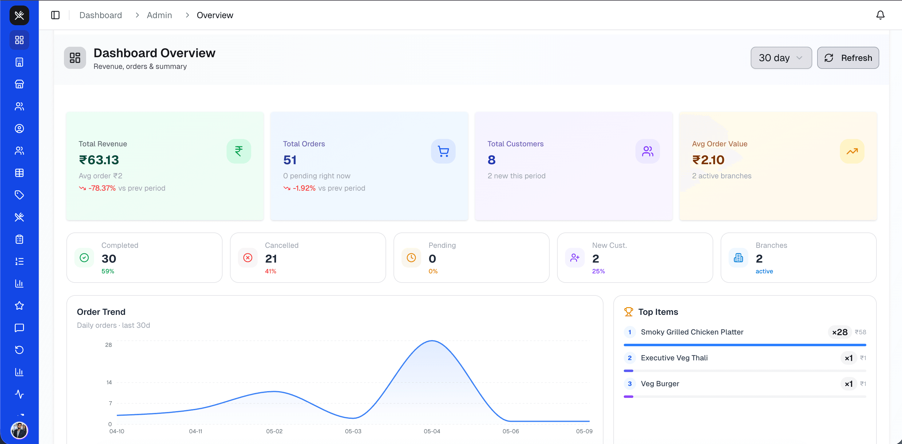 Dashboard Overview